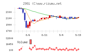 ランディックス