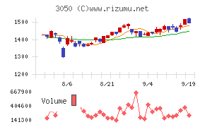 ＤＣＭホールディングス