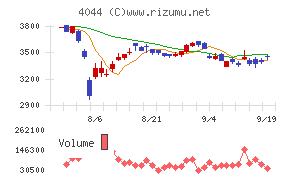 セントラル硝子