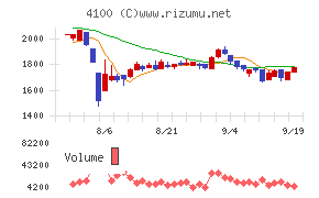 戸田工業