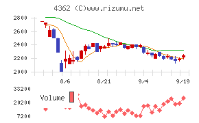 日本精化