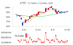 楽天グループ