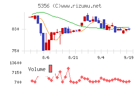 美濃窯業