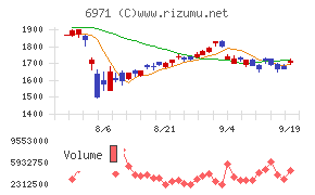 京セラ