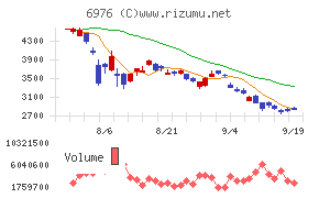 太陽誘電