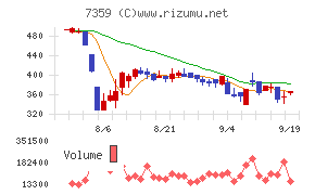 東京通信グループ