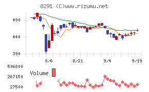 日産東京販売ホールディングス