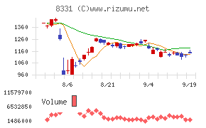 千葉銀行