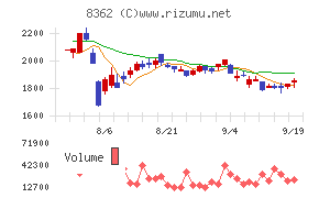 福井銀行