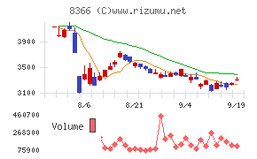 滋賀銀行