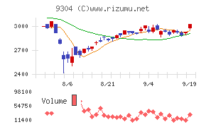 澁澤倉庫