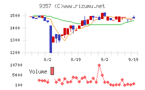 名港海運