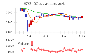 丸紅建材リース