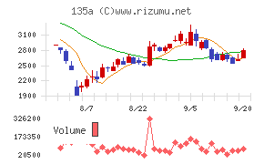 ＶＲＡＩＮ　Ｓｏｌｕｔｉｏｎチャート