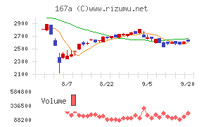 リョーサン菱洋ホールディングスチャート