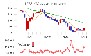 ＹＴＬチャート