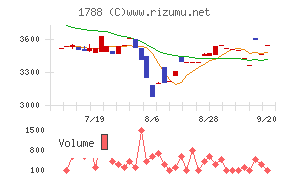 三東工業社チャート