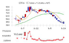 Ｃｈｏｒｄｉａ　Ｔｈｅｒａｐｅｕｔｉｃｓチャート