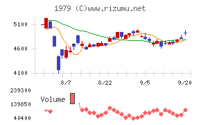 大気社チャート