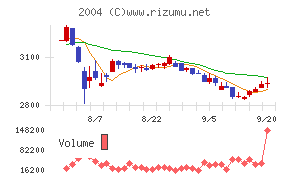 昭和産業チャート