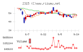 ＣＡＩＣＡ　ＤＩＧＩＴＡＬチャート