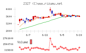 日鉄ソリューションズチャート