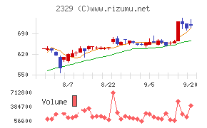 東北新社チャート