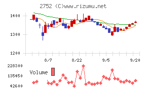 フジオフードグループ本社