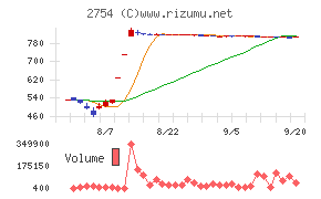 東葛ホールディングスチャート