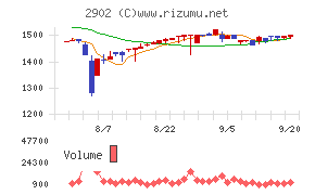 太陽化学