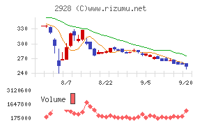 ＲＩＺＡＰグループチャート