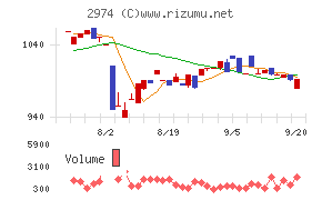 大英産業チャート