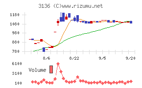 エコノスチャート