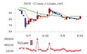 北日本紡績チャート