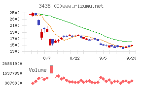 ＳＵＭＣＯチャート