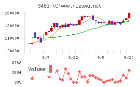 いちごホテルリート投資法人