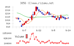 Ａｂａｌａｎｃｅチャート