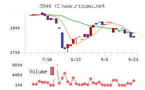 古林紙工チャート