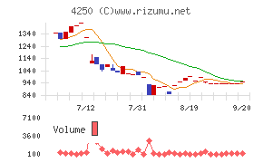 フロンティアチャート