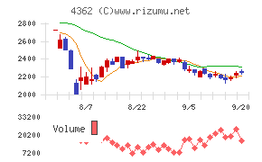 日本精化