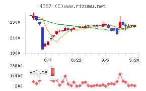 広栄化学チャート