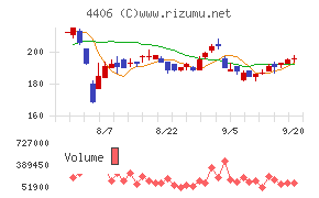 新日本理化チャート