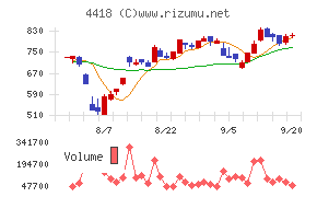 ＪＤＳＣチャート