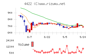 ＶＡＬＵＥＮＥＸチャート