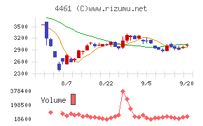 第一工業製薬チャート