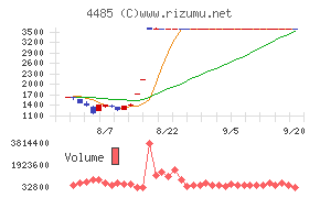 ＪＴＯＷＥＲチャート