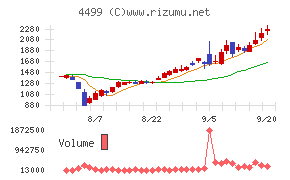 Ｓｐｅｅｅチャート