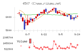 塩野義製薬チャート