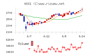 アルプス技研チャート