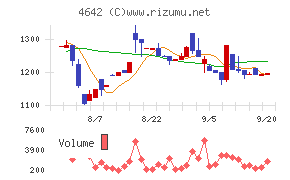 オリジナル設計チャート